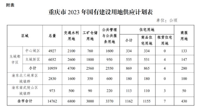 2023年重庆中心城区拟出让住宅用地5010亩