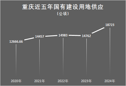 重庆2024供地锐减 核心区成主战场