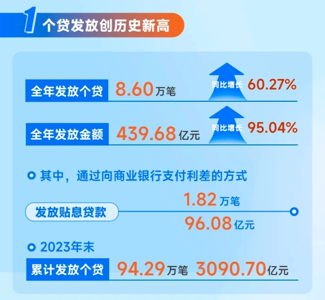 重庆2023年公积金个贷发放同比翻倍