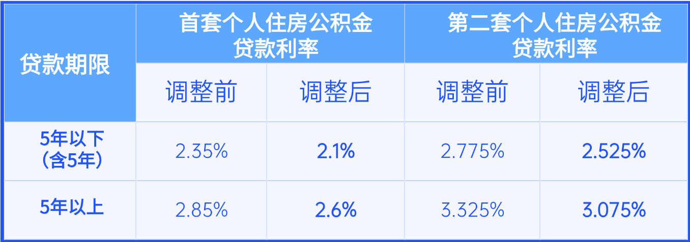 成都住房公积金贷款利率下调