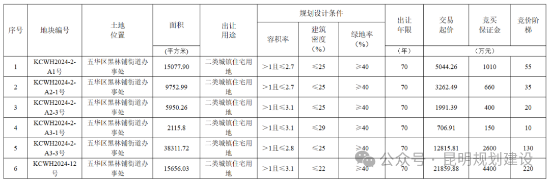 昆明五华区6宗住宅用地被邦泰地产等4.6亿元拿下
