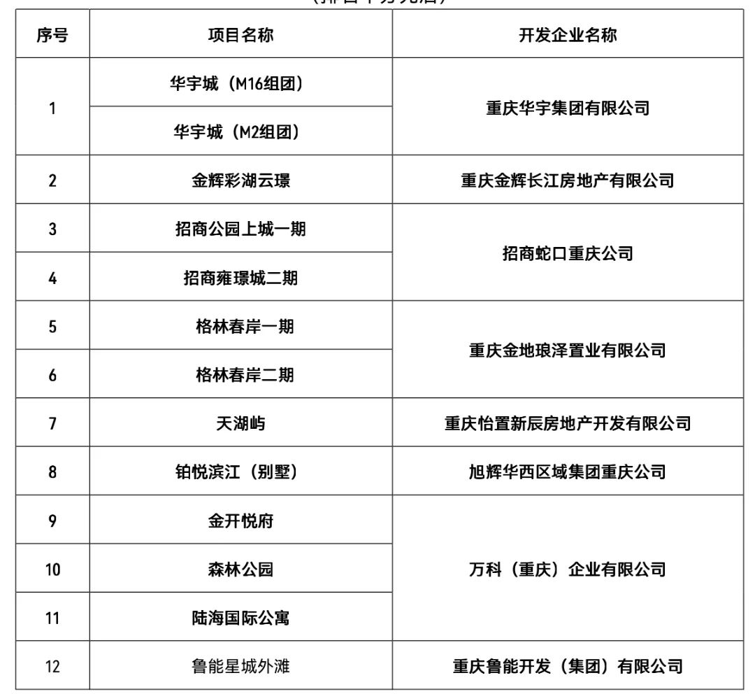 重庆市房协发布第二批诚信交付商品房项目名单